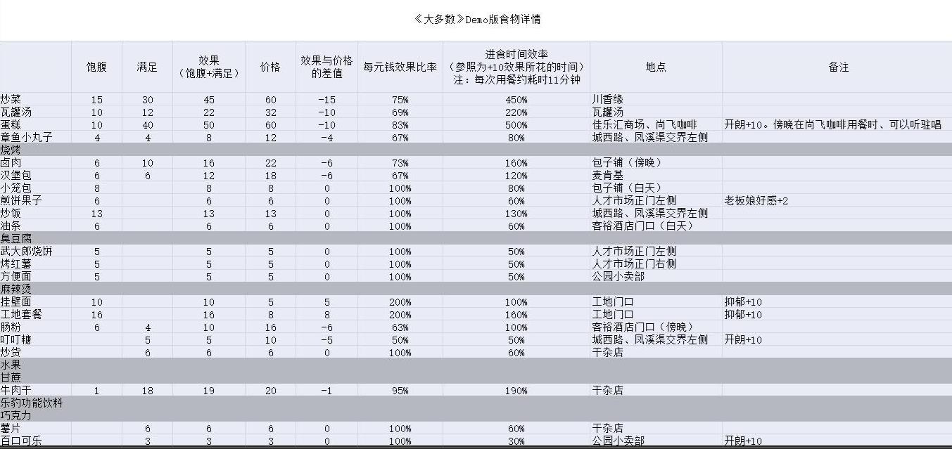 大多数游戏食物效果位置是什么 大多数游戏食物效果与位置大全