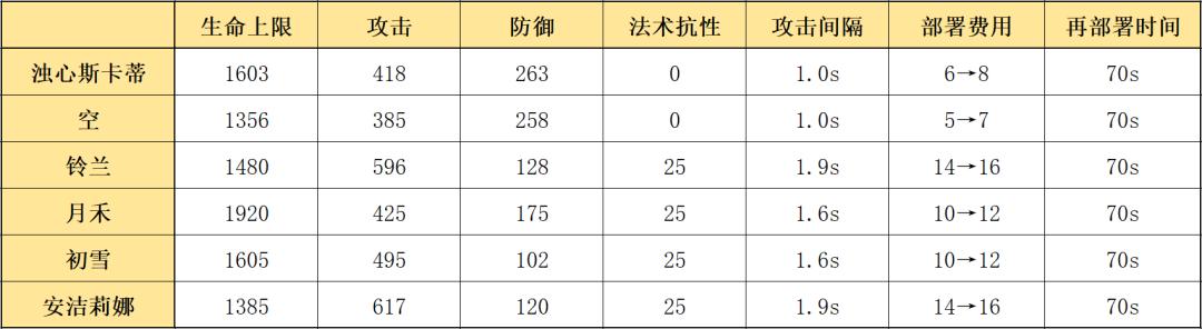 明日方舟浊心斯卡蒂全解析（六星辅助干员使用指南）