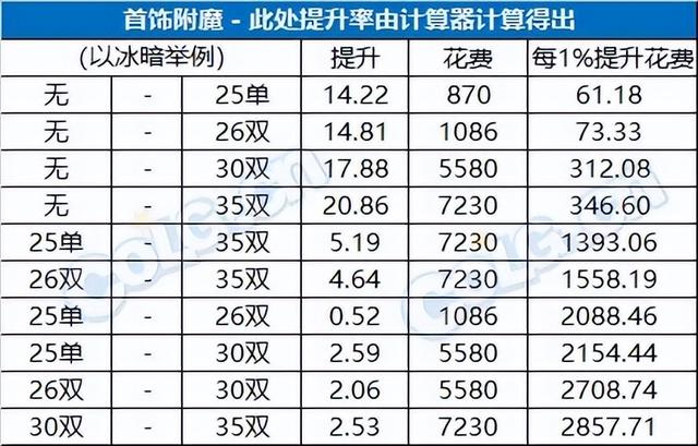 DNF提升伤害的小技巧解析（如何用有限资源实现最大收益）