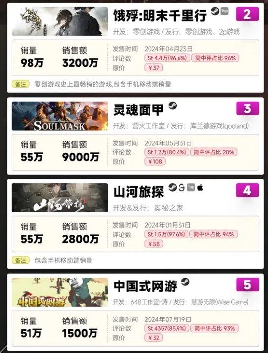 2024年国产游戏销量分析（黑神话：悟空引领市场，其他游戏表现亮眼）