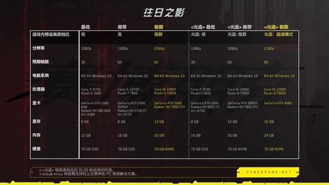 畅玩《赛博朋克2077》新DLC的游戏本推荐（配置要求与性能分析）