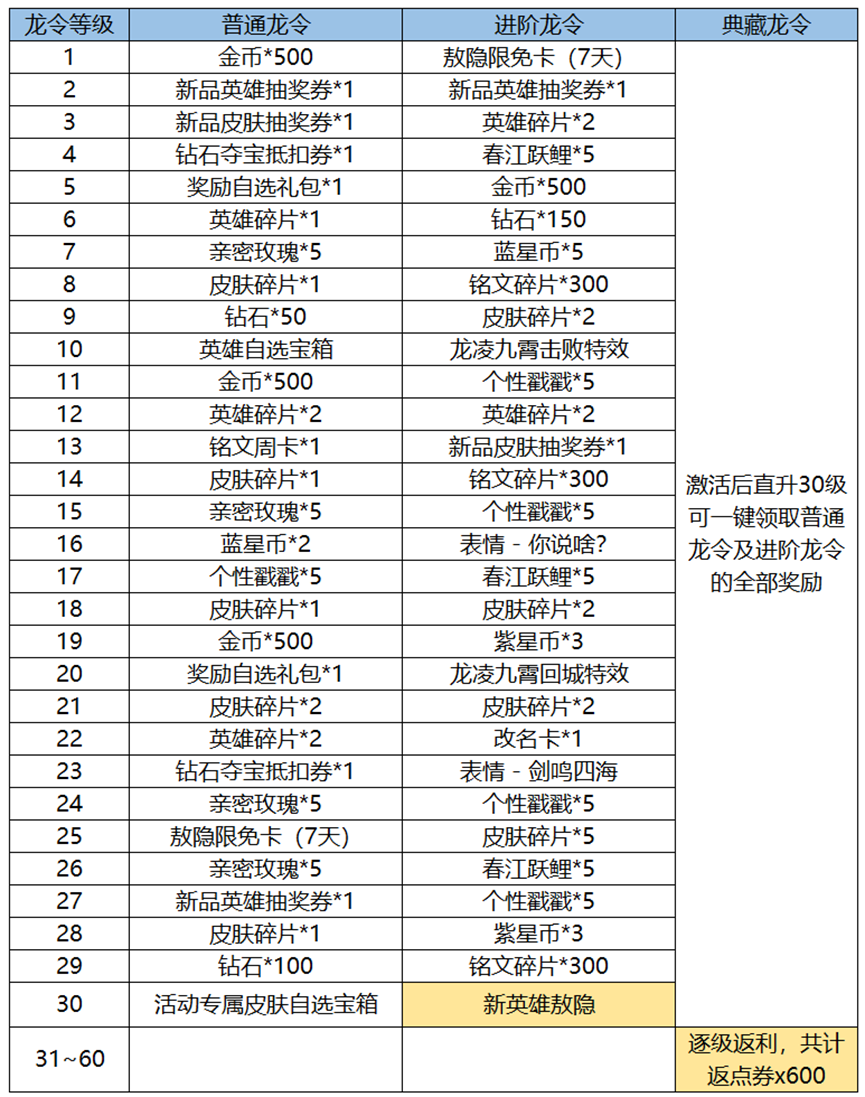 王者荣耀新春龙令奖励是什么 王者荣耀新春龙令奖励介绍